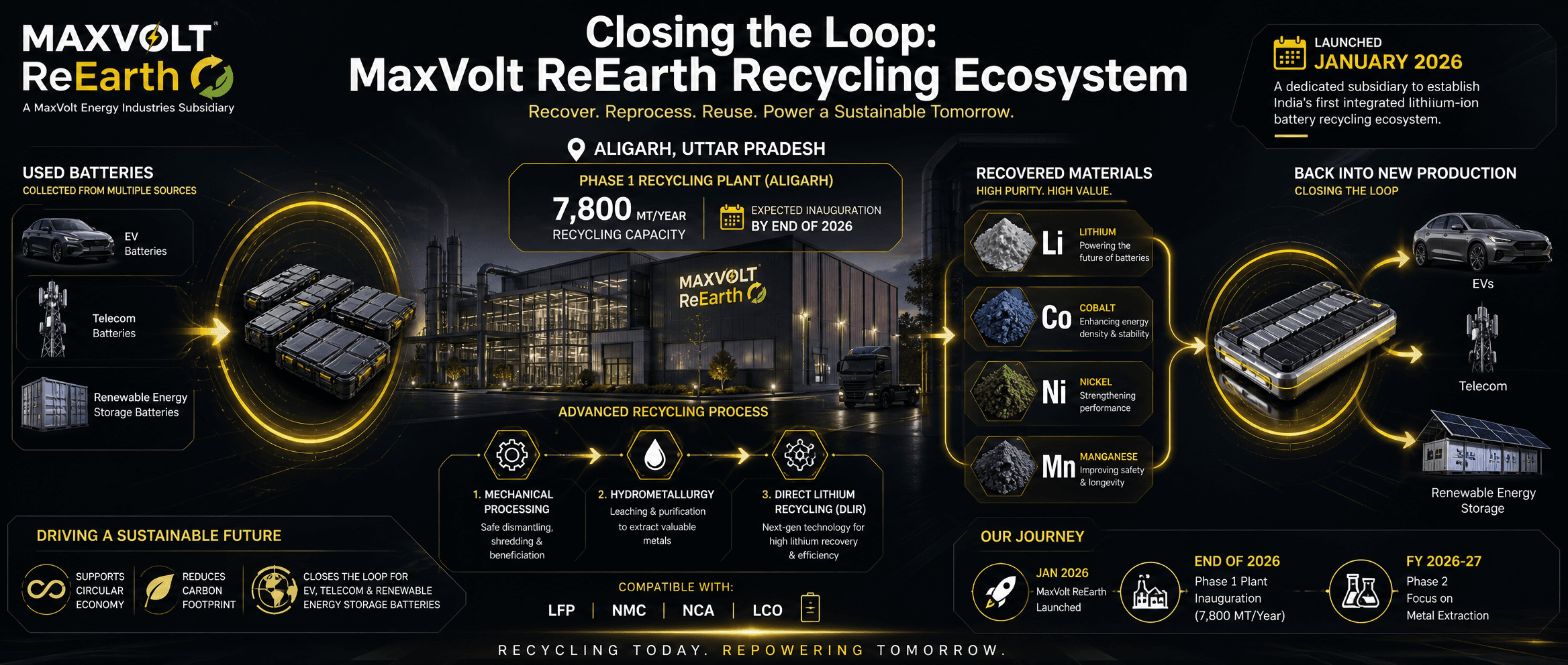 Maxvolt ReEarth recycling ecosystem